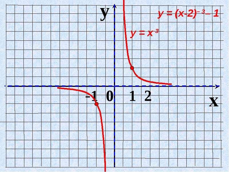 Функция y x в степени 1. Функция у х в степени n. Функция х в степени х. График 3 в степени х. График х в степени н.