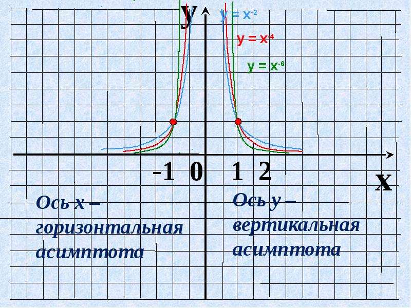 Функция y x в степени 1. Функция x в степени 2n. Функция y x в степени n. Функция а в степени х. Функция х в 4 степени.