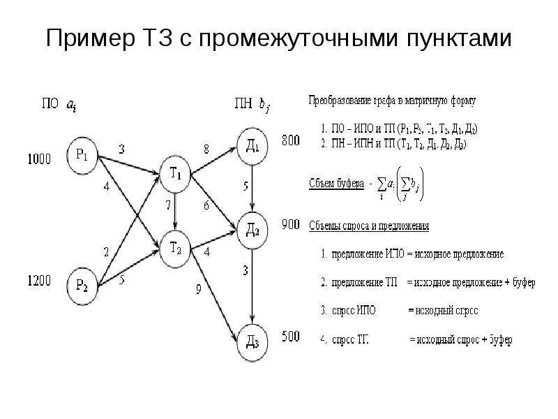 Транспортная задача презентация