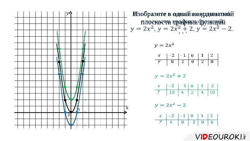 График функции y ax. График функции ax2. Графики функции y ax2+n. График функций y ax2+n и y a x-m 2. График функции y=ax2 9 класс Алгебра.