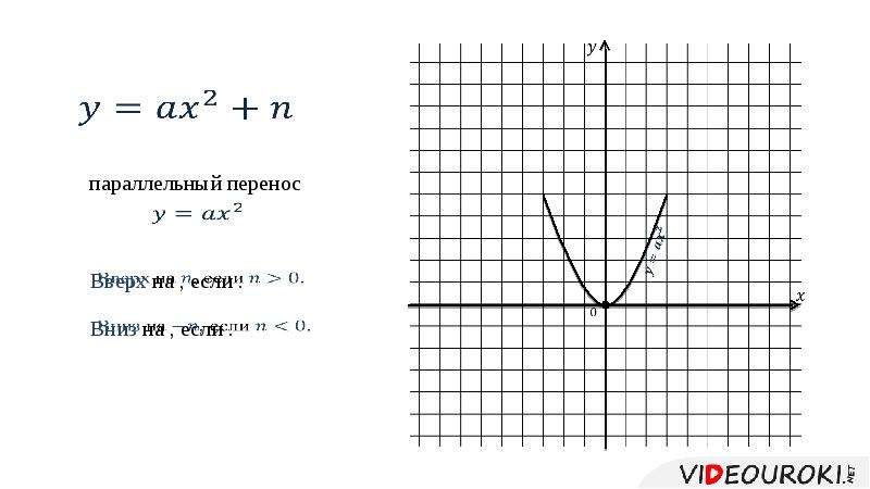 График y ax2. График функций y ax2+n и y a x-m 2. График функции y=ax2+ n. Y=AX^2+N И Y=A(X-M)^2. Нули функции y ax2.