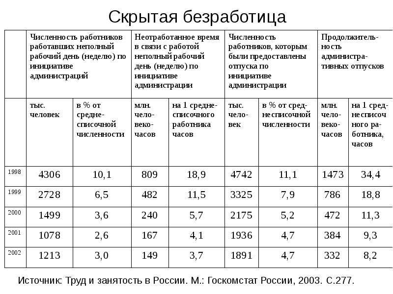 Скрытая безработица