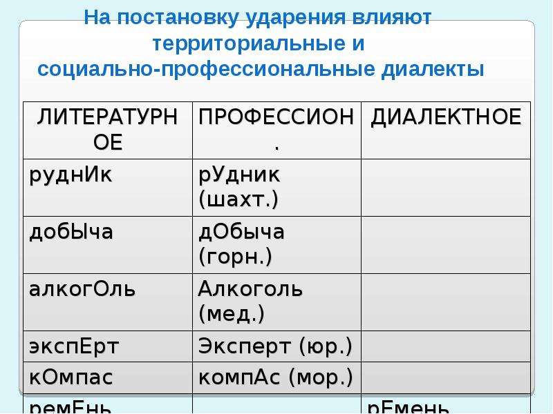 Звуки под ударением. Дожди старшая норма произношения. Октябрь ударение и звуки. Нормы произношения слов интерьер яичница фанера Федерация мяче.