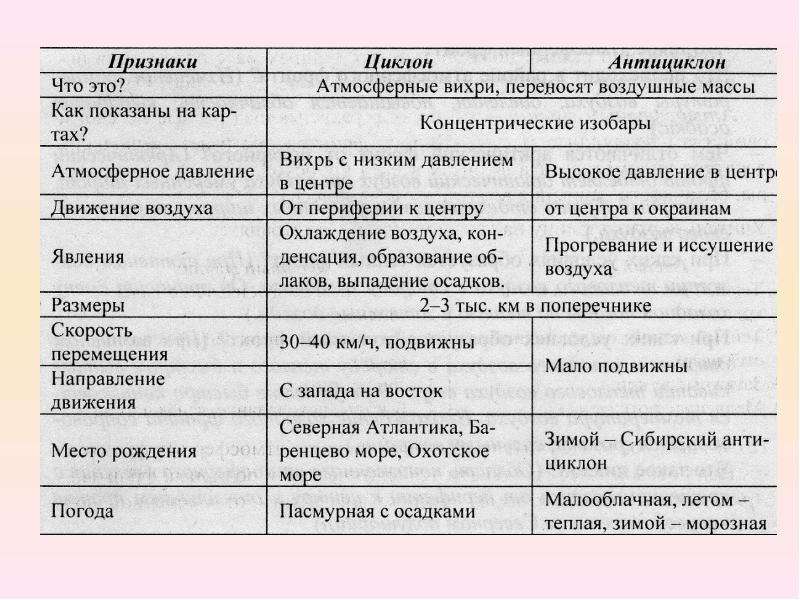 Атмосферное давление антициклона таблица признаки