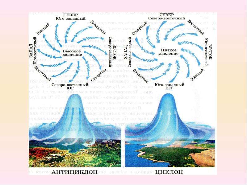 Воздушные массы циклоны и антициклоны. Циклон схема движение воздуха. Движение воздушных масс циклоны и антициклоны. Направление ветров в циклоне и антициклоне.