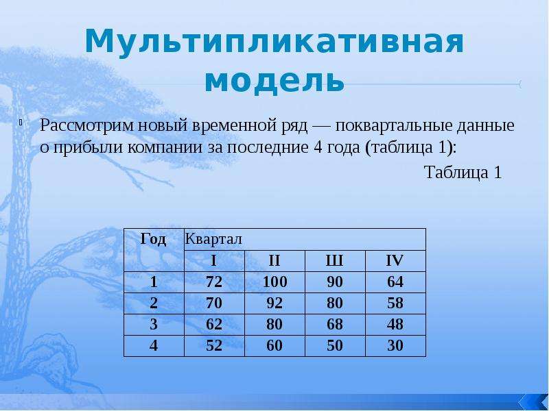 Модели временных данных. Мультипликативная модель временного ряда. Мультипликативная модель данные. Мультипликативная модель износа. Поквартальные данные это.