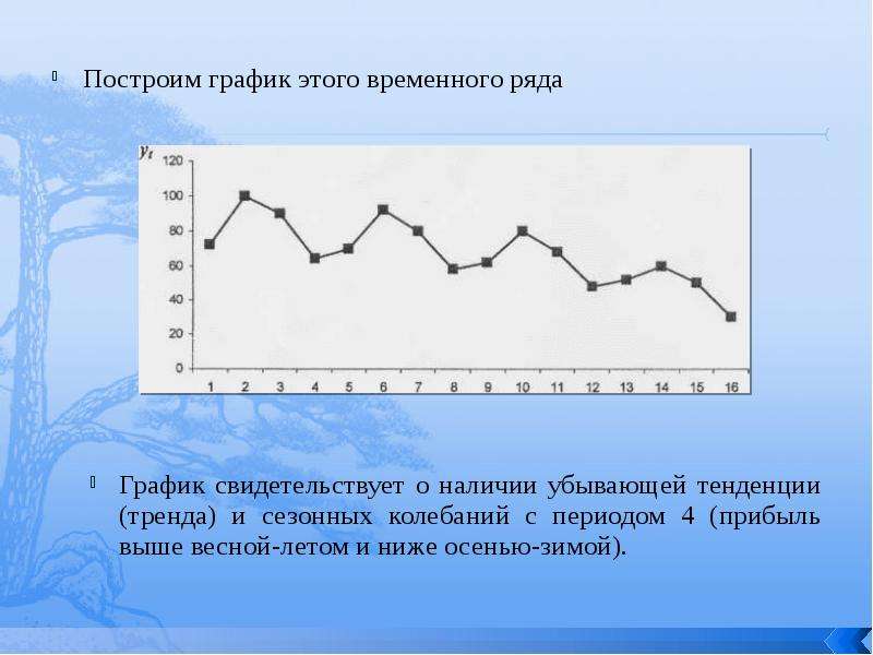 Построение временной диаграммы