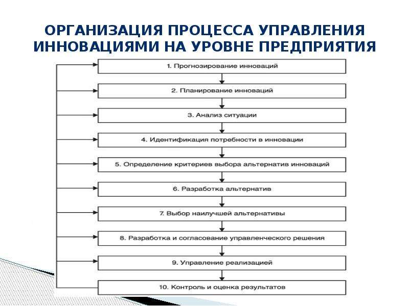 Управление инновациями. Общую схему организации процесса управления инновациями. Структура управления инновационными процессами. Организационная структура инновационного управления. Управление инновациями на предприятии.