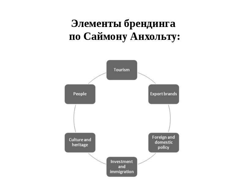 Инструменты бренд маркетинга