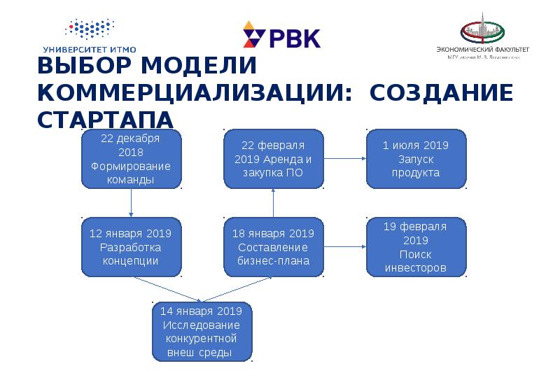 Выбор модели. Выбор модели коммерциализации: создание стартапа. Разработка и выведение на рынок интернет сервиса. Выбор модели коммерциализации: создание стартапа (1). Выбор модели коммерциализации: создание стартапа (2).