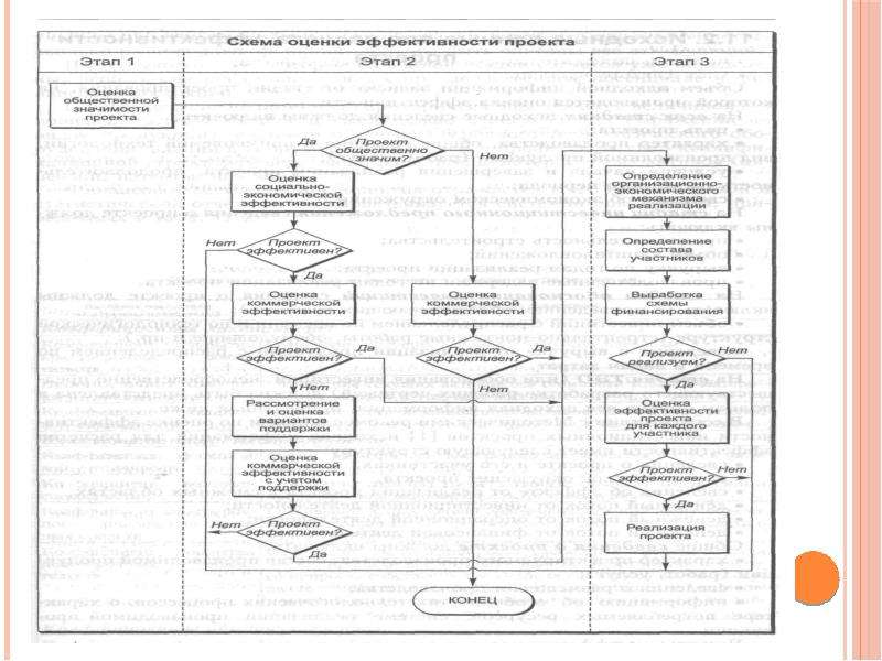 Этапы девелоперского проекта