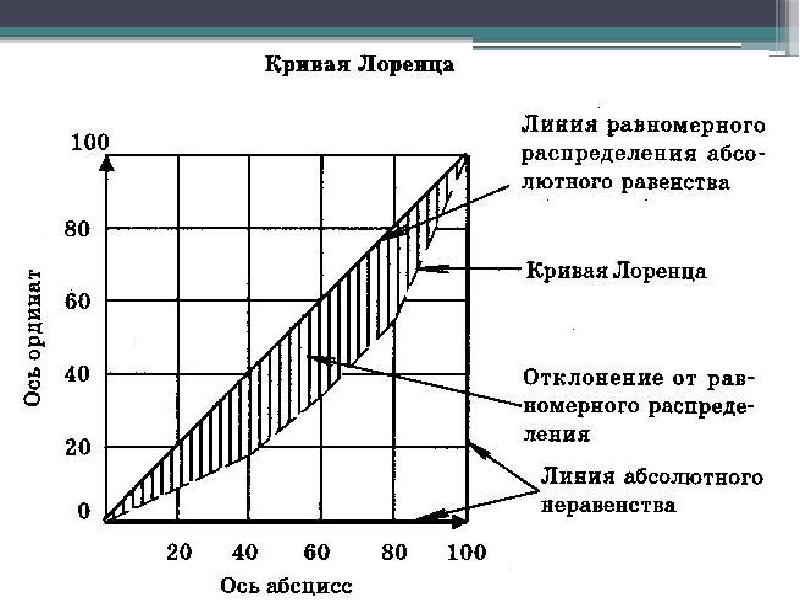 Концентрация доходов у различных групп населения выраженная в графическом изображении называется