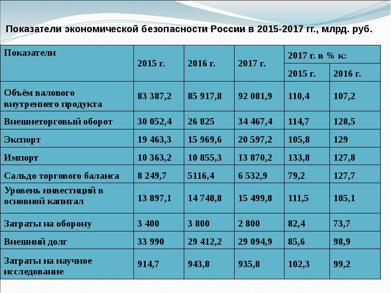 Показатели рубля. Экономическая безопасность предпринимательства России. Мини и макси индикаторы экономической безопасности. Экономическая безопасность предпринимательской деятельности. Безопасность коммерческой деятельности формула.