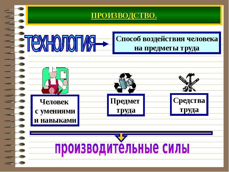 Какой предмет труда. Предметы труда это в экономике. Способы воздействия человека на предмет труда. Способы воздействия на объект труда это. Средства производства средства труда и предметы труда.