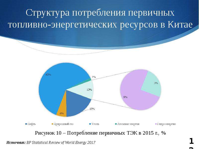 Потребление топливно энергетических ресурсов