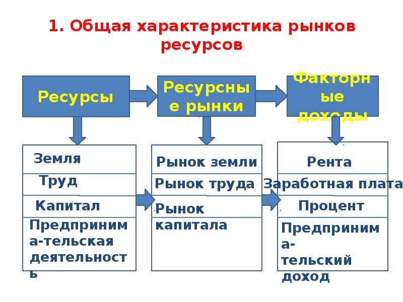 Рынок ресурсов