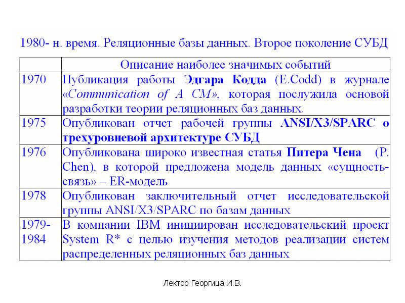 Oracle субд архитектура субд