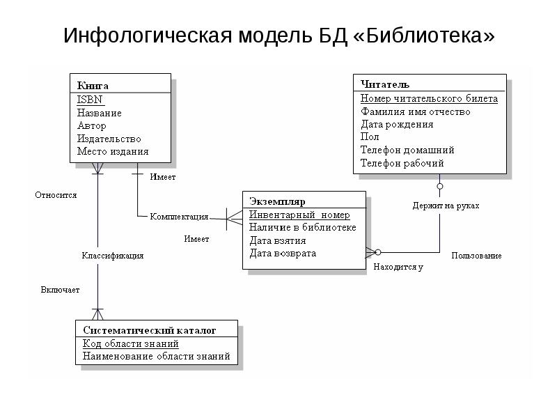 Er диаграмма сущность связь