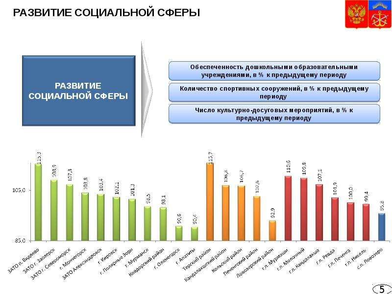 Инвестиционные проекты мурманской области