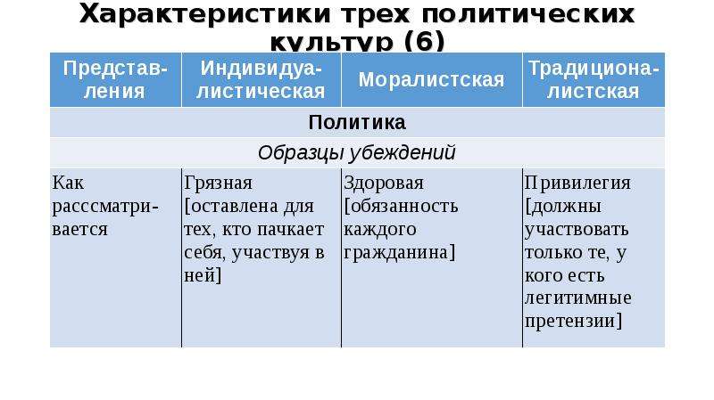 Как классифицируется политическая карта. Классификация политической культуры. Классификация Полит культуры.