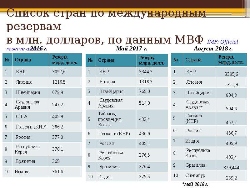 Данным мвф. Международные резервы стран. Запасы доллара по странам. Резервы МВФ. МВФ запасы.