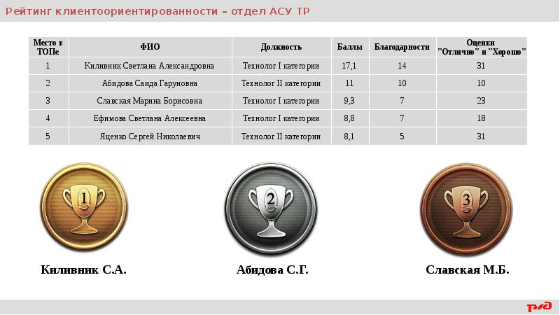 Оценка отлично хорошо. Электроник категории.