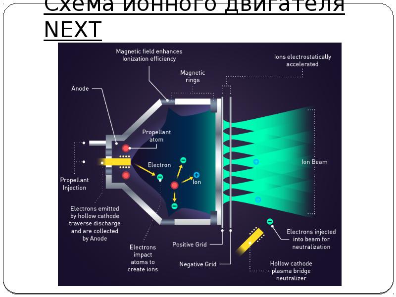 Ионный двигатель схема