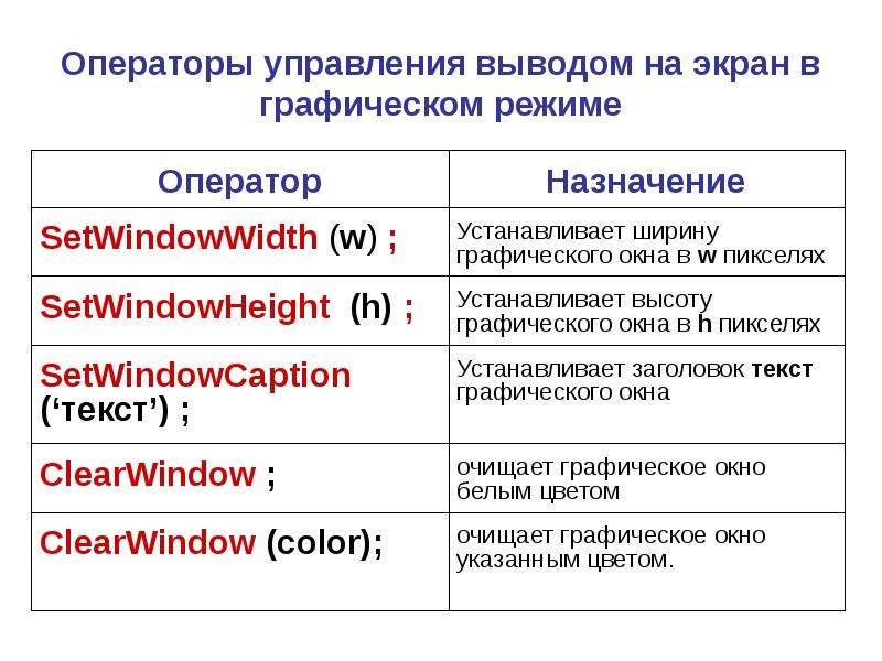 Управляющие вывода. Управление символьным выводом на экран в Паскале. Вывод текста в графическом режиме. Режимы вывода информации на экран. Вывод текста на Паскале в графическом режиме.