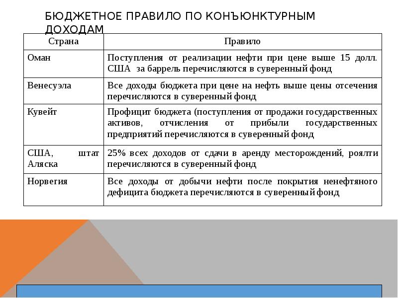 Исполнение бюджетного правила