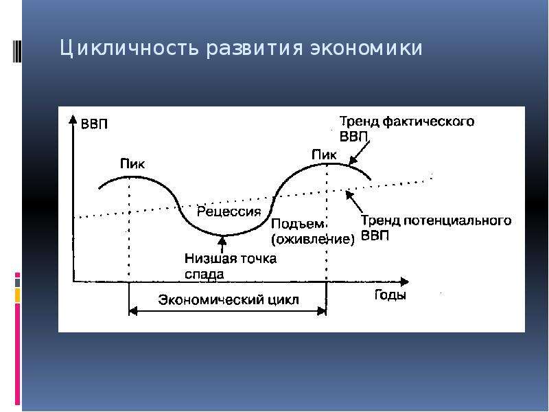 Экономическое развитие план. Цикличность экономического развития. Цикличность рыночной экономики. Цикличное развитие экономики. Циклический характер экономического развития.