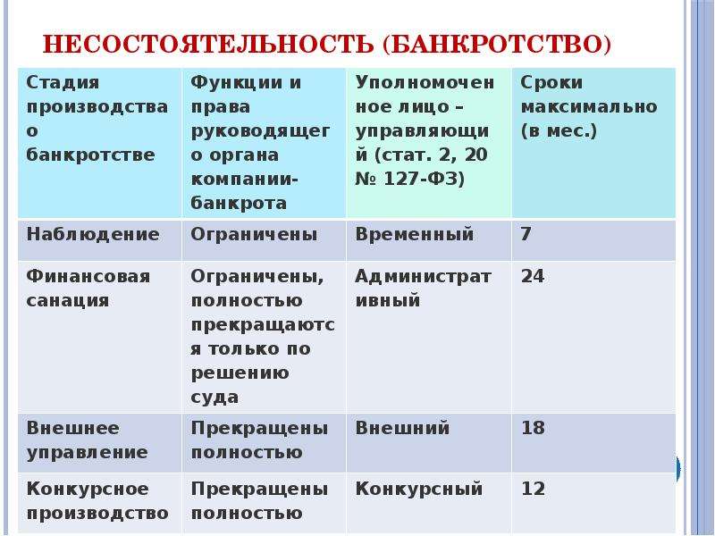 Момент банкротства. Несостоятельность банкротство. Несостоятельность банкротство предприятия. Банкротство физических и юридических лиц сравнение. Несостоятельность (банкротство) физических и юридических лиц.