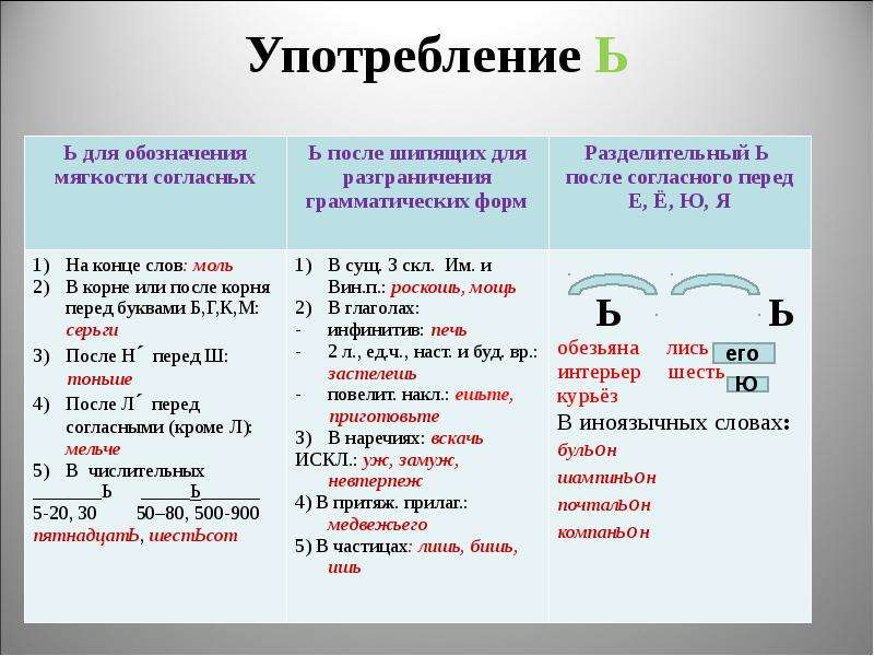 Слова мягкость согласных обозначена буквой ь. Употребление мягкого знака в русском языке. Употребление ь знака для обозначения мягкости согласных.