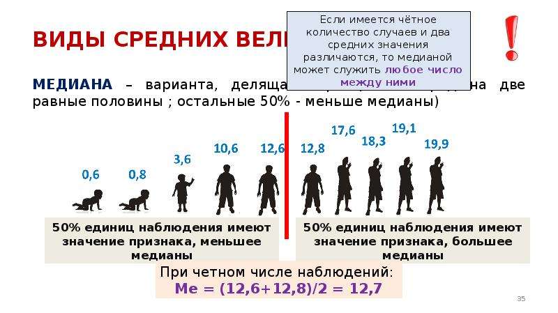 Две равные половины. Медиана Биостатистика. Рост взрослых людей старше 18 лет проживающих в США Медиана. Медиана роста мужчин (старше 18 лет), проживающих в США. Распределение роста взрослых в России.