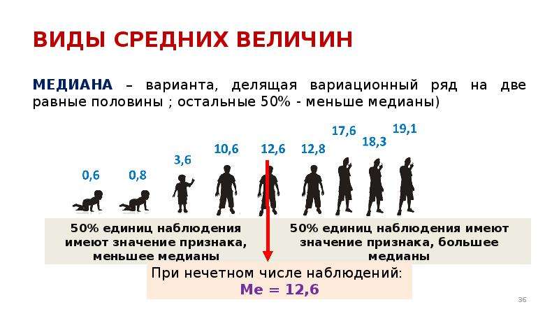 Какого значение населения. Рост взрослых мужчин в США Медиана. Средний рост мужчин в США старше 18 лет. Медиана в биостатистике. Презентация вариационный ряд Биостатистика.