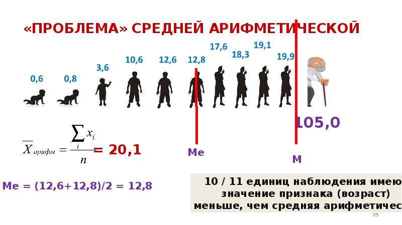 Среднее арифметическое возрастов. Среднее арифметическое массы тела обучающихся в классе.