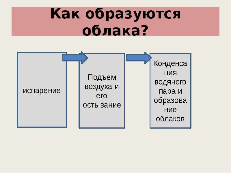 Как образуются облака