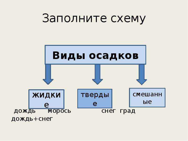 Атмосферные осадки класс