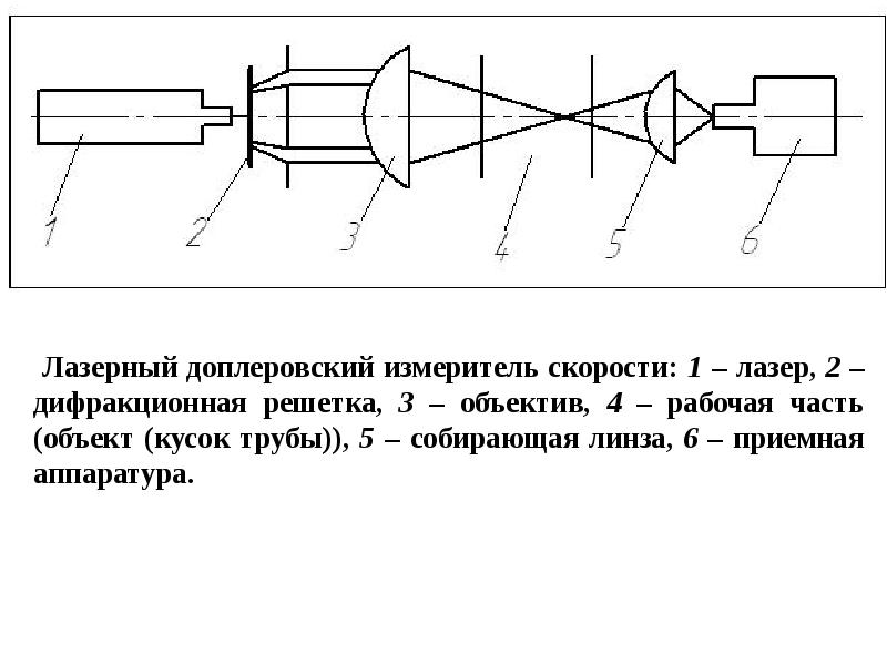 Принцип измерения скорости. Лазерные доплеровские измерители. Лазерный измеритель скорости. Измерение скорости лазером. Лазерный допплеровский датчик.