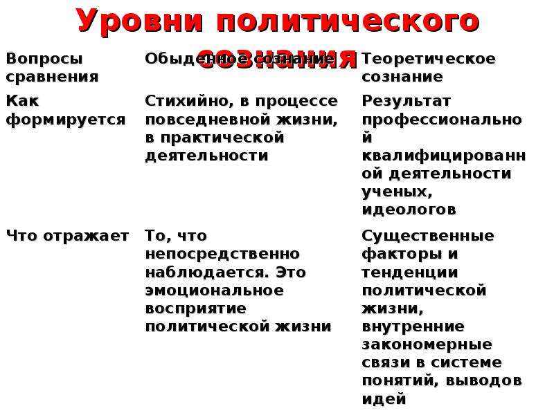 Презентация политическое сознание 11 класс боголюбов базовый уровень