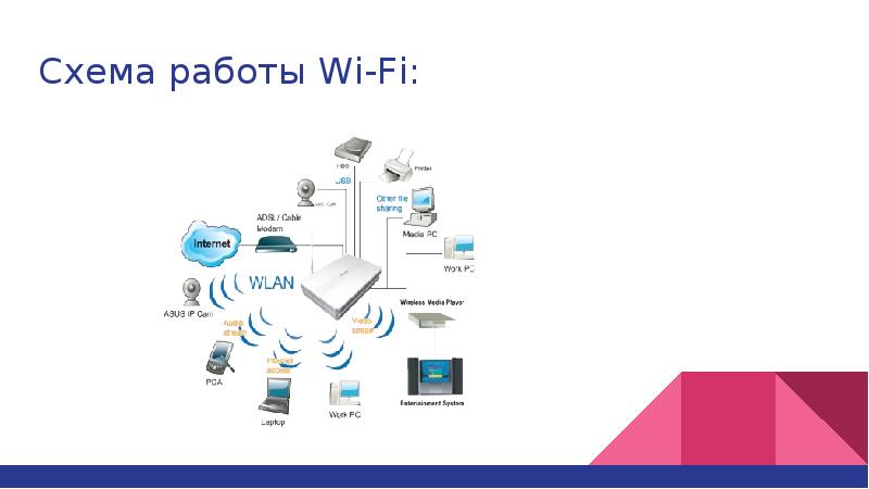 Что включает в себя понятие технология wi fi стандарты