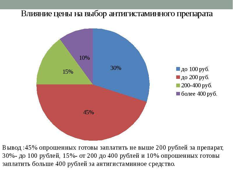 Анализ лекарственных препаратов проект