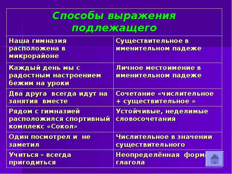 Предложение в котором подлежащее выражено личным местоимением. Способы выражения подлежащего. Неделимое словосочетание. Подлежащее выражено существительным 5 предложений. Существительное выражено действием предмета.