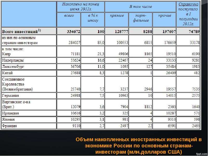 Инвестиции в рф презентация