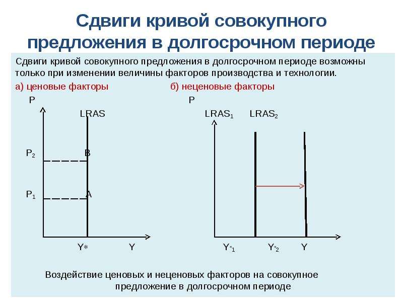 Совокупность предложения. Кривая совокупного предложения в долгосрочном периоде. Сдвиги Кривой совокупного спроса в долгосрочном периоде график. Краткосрочная кривая совокупного предложения сместится вверх, если:. Совокупный предложение график в долгосрочный период.