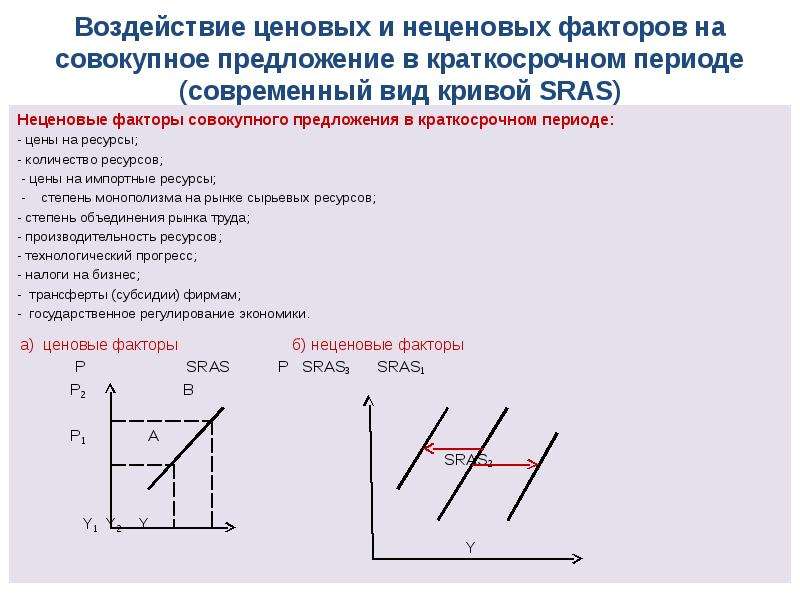 Период влияния. Кривая совокупного предложения ценовые и неценовые факторы. Кривая as в краткосрочном и долгосрочном периодах. Совокупный предложение график в долгосрочный период. Кривая совокупного предложения в краткосрочном периоде.