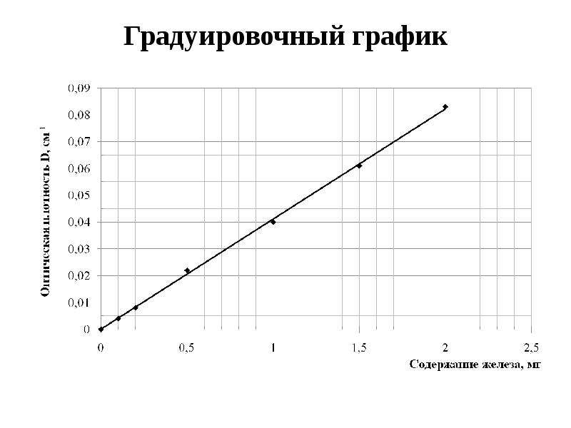 Метод градуировка. Калибровочный график для стандартного раствора. Градуировочный график железа. Градуировочный график оптической плотности от концентрации. Градуировочный график на железо в воде.