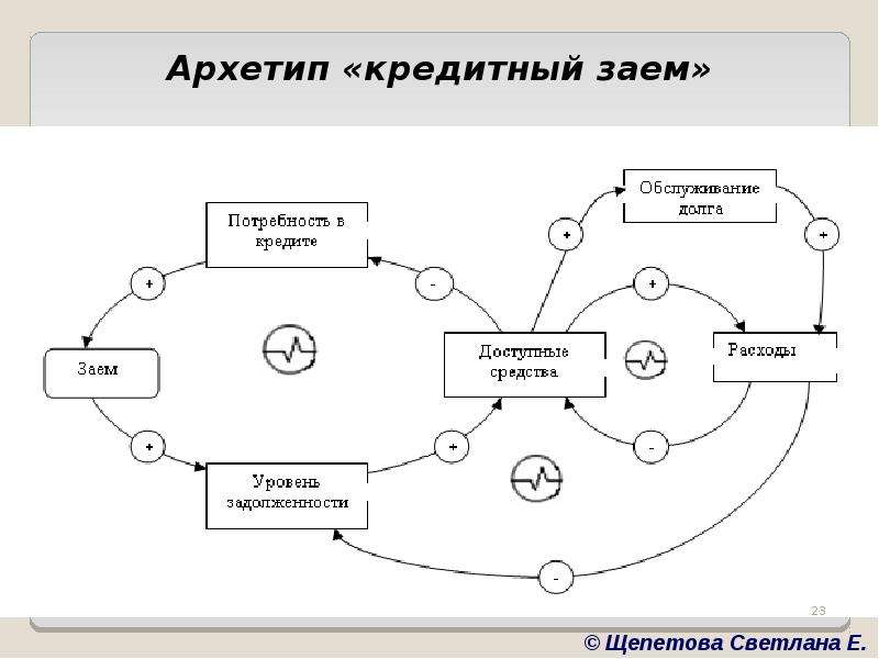 Структурные модели проекта