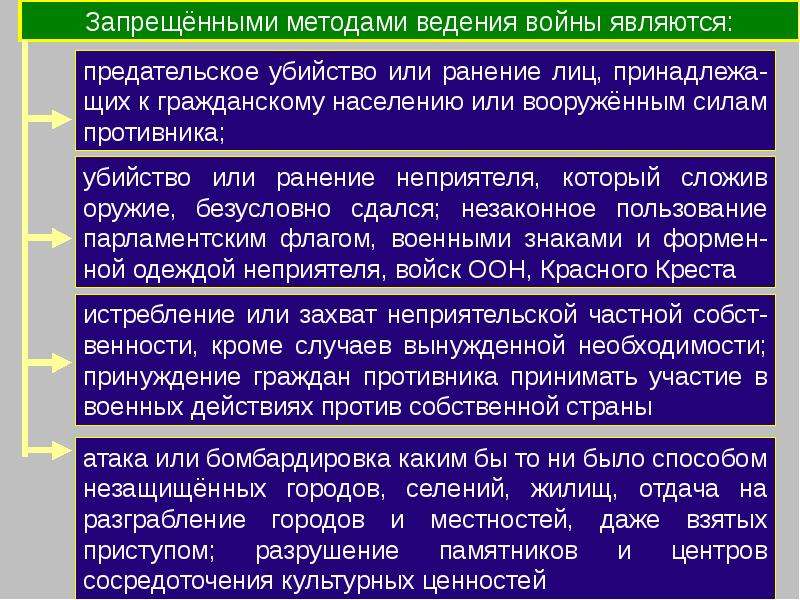 Защита прав человека во время вооруженных конфликтов презентация