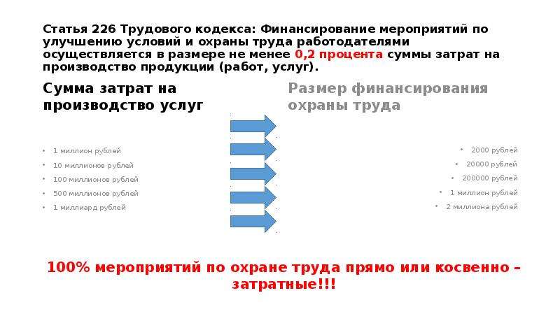 Финансирование мероприятий по улучшению охраны труда