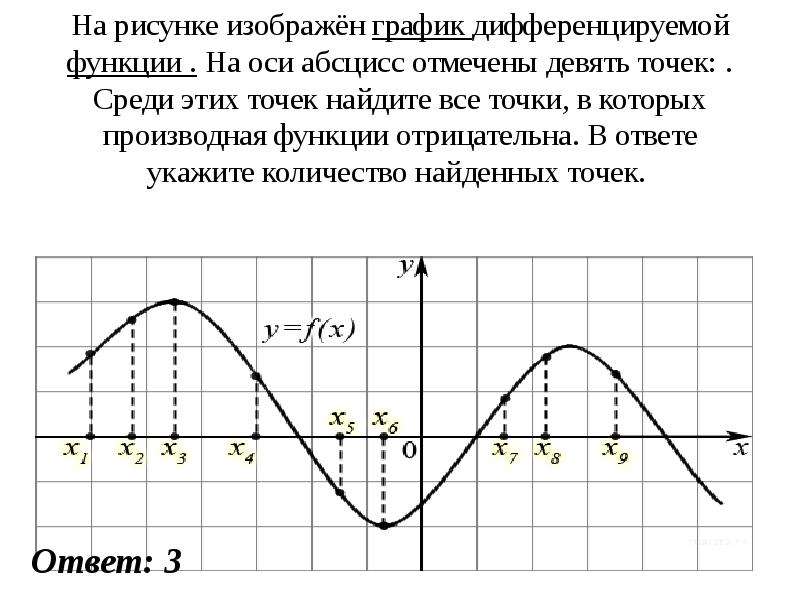 Отрицательные точки. На рисунке изображён график дифференцируемой функции. Точки в которых производная функции отрицательна. Точки в которых функция отрицательна. График дифференцируемой функции.